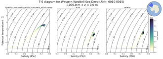 Regional mean of T-S diagram for Western Weddell Sea Deep (ANN, 0010-0015)
 -1000.0 m < z < 0.0 m