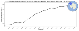 Regional mean of Volume-Mean Potential Density in Western Weddell Sea Deep (-1000.0 < z < -400.0 m)