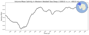 Regional mean of Volume-Mean Salinity in Western Weddell Sea Deep (-1000.0 < z < -400.0 m)