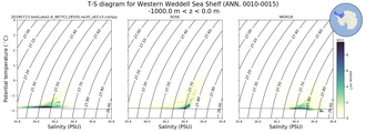Regional mean of T-S diagram for Western Weddell Sea Shelf (ANN, 0010-0015)
 -1000.0 m < z < 0.0 m