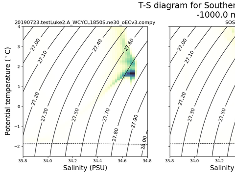 T-S Diagrams
