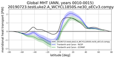 Meridional Heat Transport