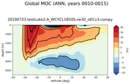 Global Meridional Overturning Streamfunction