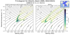 Regional mean of T-S diagram for Atlantic_Basin (ANN, 0010-0015)
 -1000.0 m < z < 0.0 m
