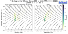 Regional mean of T-S diagram for Global Ocean 15S to 15N (ANN, 0010-0015)
 -1000.0 m < z < 0.0 m
