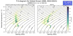 Regional mean of T-S diagram for Global Ocean (ANN, 0010-0015)
 -1000.0 m < z < 0.0 m