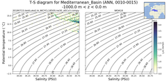 Regional mean of T-S diagram for Mediterranean_Basin (ANN, 0010-0015)
 -1000.0 m < z < 0.0 m