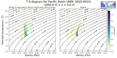 Regional mean of T-S diagram for Pacific_Basin (ANN, 0010-0015)
 -1000.0 m < z < 0.0 m