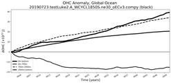 Running Mean of the Anomaly in global Ocean Heat Content