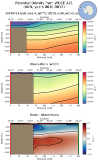 ANN Potential Density from WOCE A21 ANN