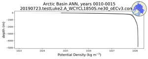 Arctic Basin Potential Density vs depth
