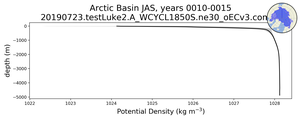 Arctic Basin Potential Density vs depth