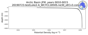 Arctic Basin Potential Density vs depth