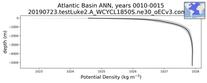 Atlantic Basin Potential Density vs depth