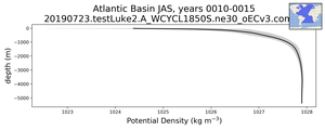 Atlantic Basin Potential Density vs depth