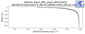 Atlantic Basin Potential Density vs depth