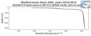 Mediterranean Basin Potential Density vs depth
