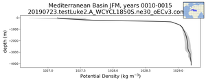 Mediterranean Basin Potential Density vs depth