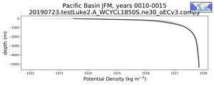 Pacific Basin Potential Density vs depth