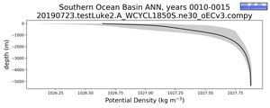Southern Ocean Basin Potential Density vs depth