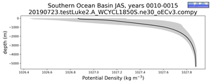 Southern Ocean Basin Potential Density vs depth