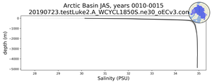 Arctic Basin Salinity vs depth