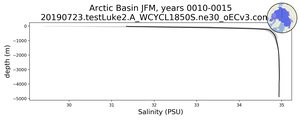 Arctic Basin Salinity vs depth