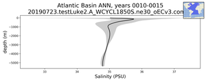 Atlantic Basin Salinity vs depth