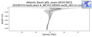 Atlantic Basin Salinity vs depth