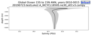 Global Ocean 15S to 15N Salinity vs depth