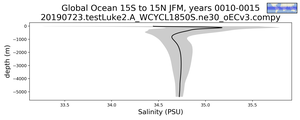 Global Ocean 15S to 15N Salinity vs depth