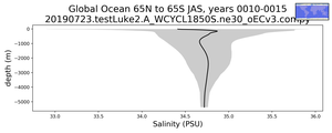 Global Ocean 65N to 65S Salinity vs depth