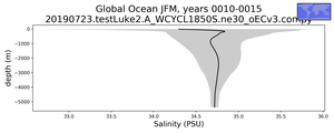 Global Ocean Salinity vs depth
