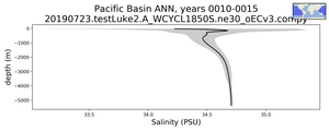 Pacific Basin Salinity vs depth