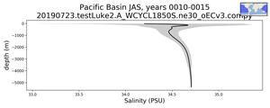 Pacific Basin Salinity vs depth