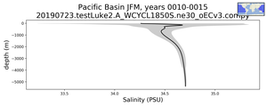 Pacific Basin Salinity vs depth