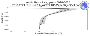 Arctic Basin Potential Temperature vs depth