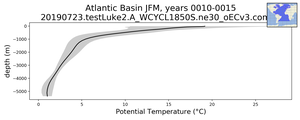 Atlantic Basin Potential Temperature vs depth
