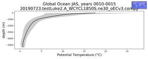 Global Ocean Potential Temperature vs depth