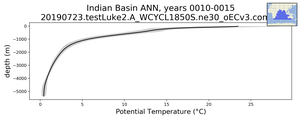 Indian Basin Potential Temperature vs depth