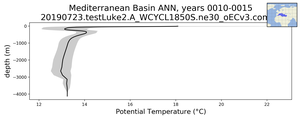 Mediterranean Basin Potential Temperature vs depth