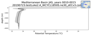 Mediterranean Basin Potential Temperature vs depth