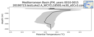 Mediterranean Basin Potential Temperature vs depth