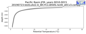 Pacific Basin Potential Temperature vs depth