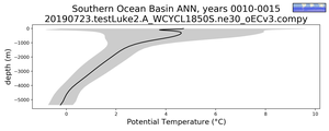 Southern Ocean Basin Potential Temperature vs depth