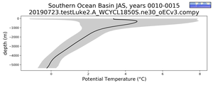 Southern Ocean Basin Potential Temperature vs depth
