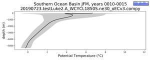 Southern Ocean Basin Potential Temperature vs depth