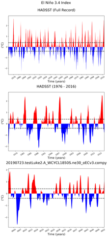 Time Series of El Niño 3.4 Climate Index