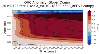 Trend of global OHC Anomaly vs depth