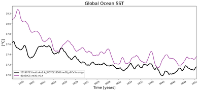 Running Mean of global Sea Surface Temperature